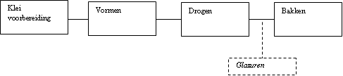 Stroomschema